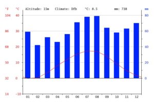 Badrinath climate chart