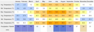 Climate chart
